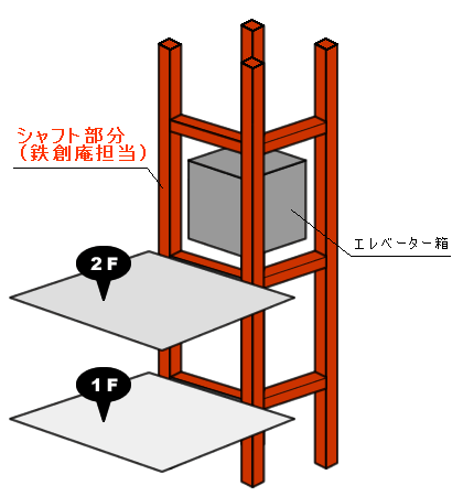 構造鉄骨の施工イメージ