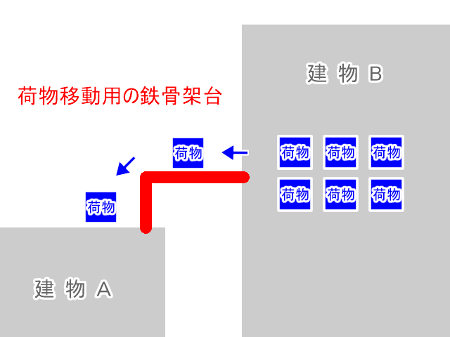 鉄骨架台を使った荷物移動のイメージ図